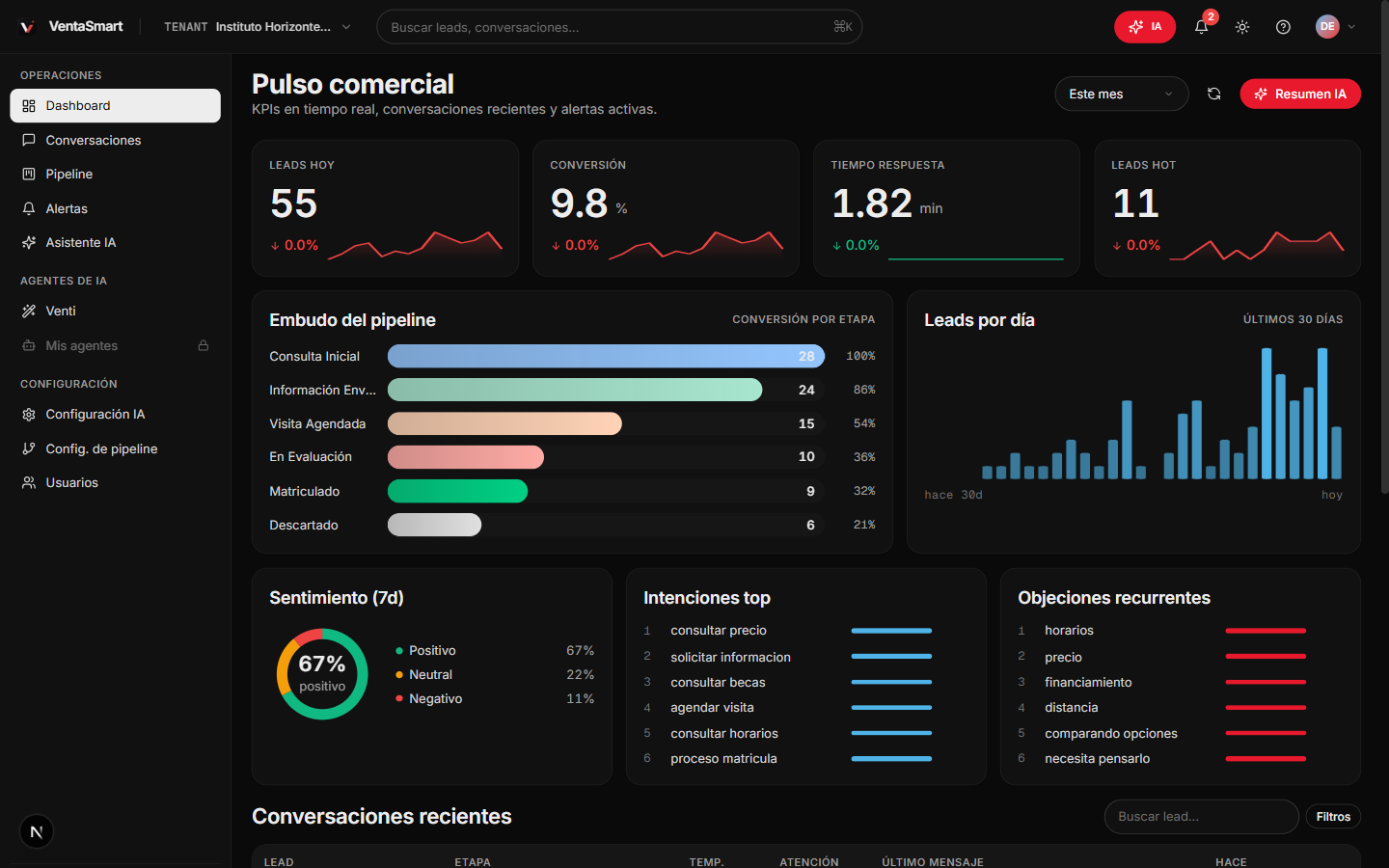 Dashboard de VentiFlow